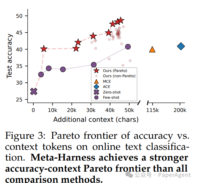 准确率与上下文Token的帕累托前沿图