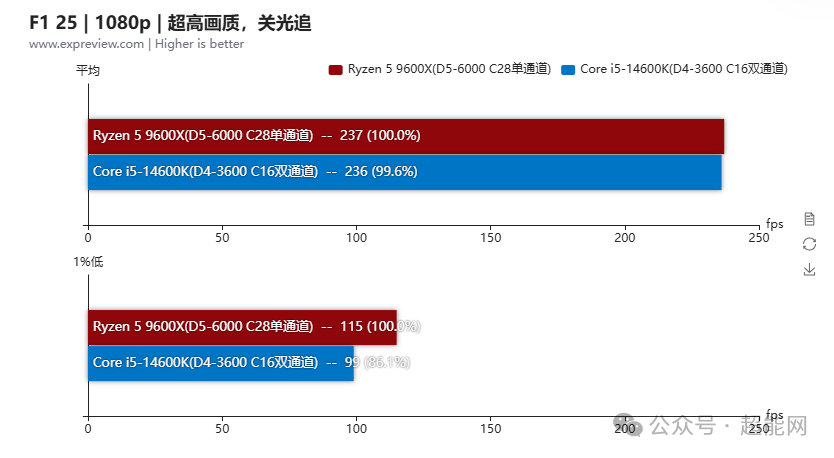 F1 25 1080p 超高画质性能对比
