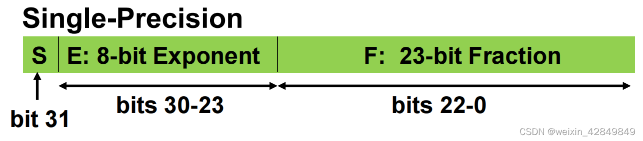 单精度浮点数格式