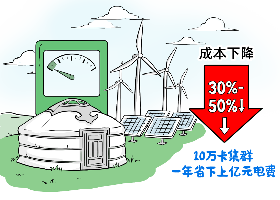 成本下降30%-50%示意图