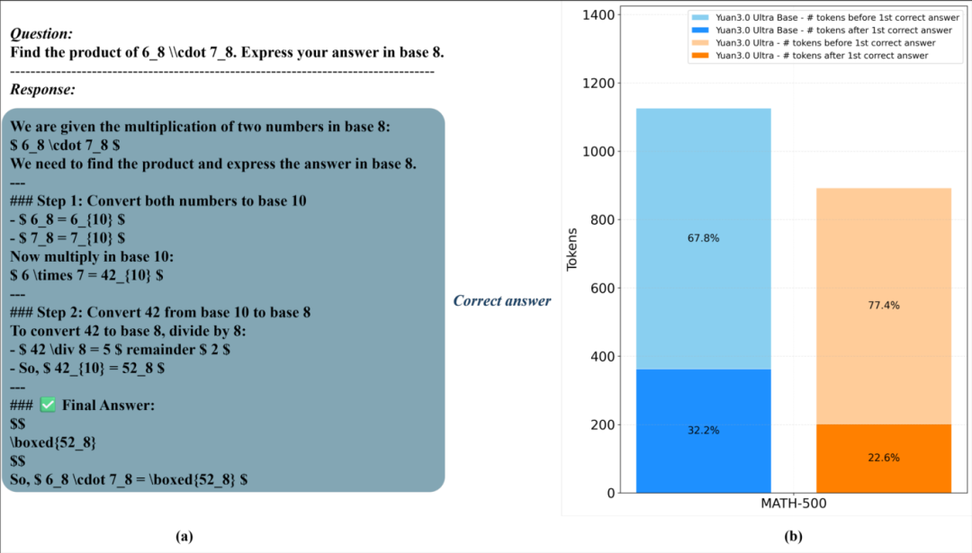 RIRM优化下Yuan3.0 Ultra在MATH-500数据集上的Token消耗对比图