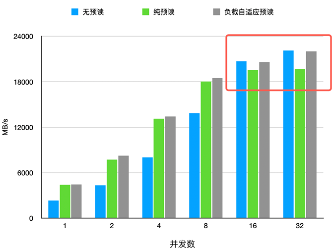 三种预读策略性能对比柱状图:无预读、纯预读、负载自适应预读