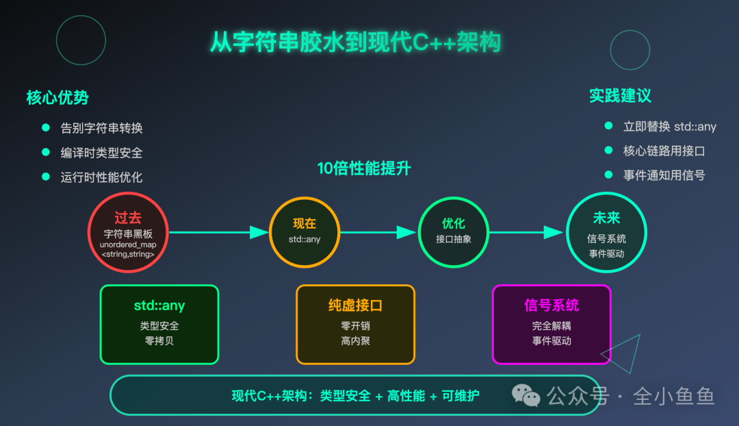 从字符串黑板到现代C++架构的演进图