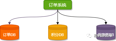 垂直分库业务拆分示意图