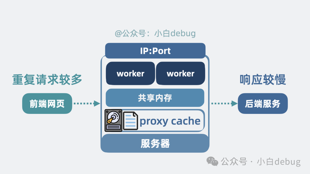 Proxy Cache 工作原理示意图