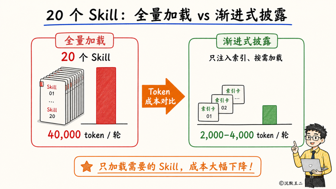 20个Skill的全量加载与渐进式披露对比图:全量加载消耗40000 Token/轮,渐进式披露仅需2000-4000 Token/轮