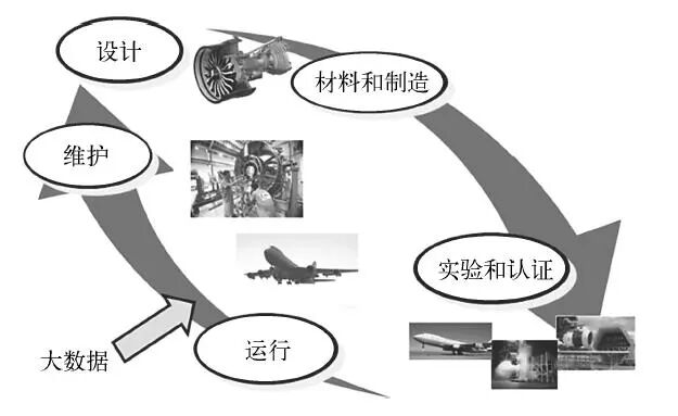航空发动机全生命周期大数据架构图