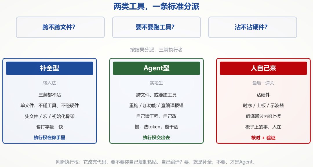 补全型与Agent型工具分工对比图