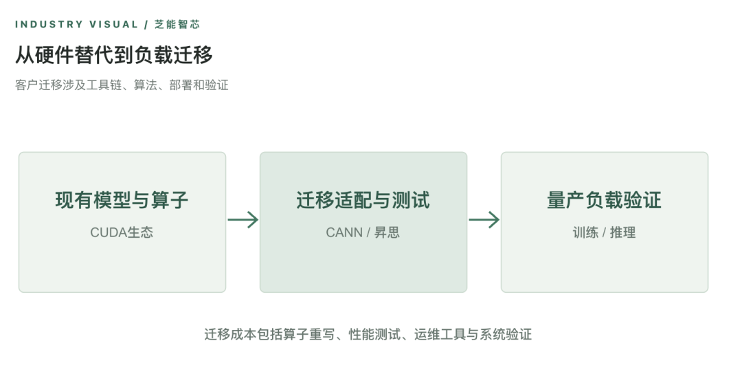从CUDA生态到CANN/昇思的AI负载迁移流程