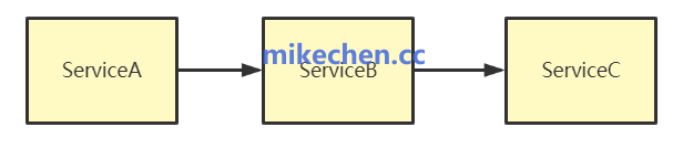 微服务调用顺序流程图