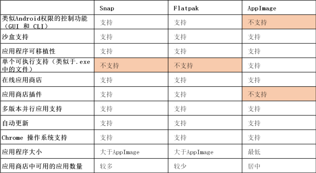 Snap、Flatpak、AppImage功能对比表格