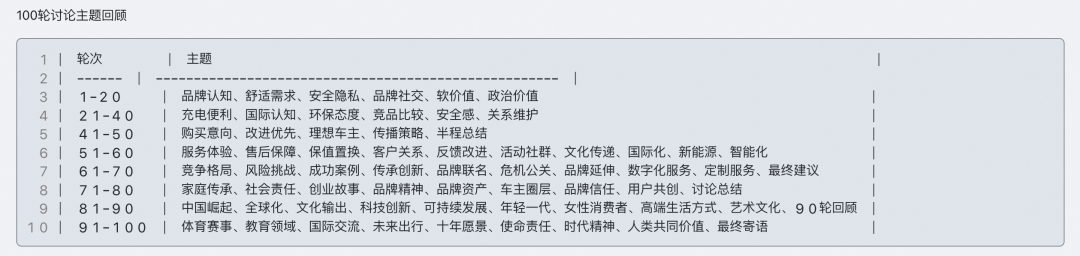 100轮讨论主题回顾表格