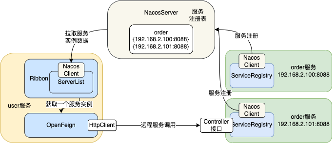 Nacos、OpenFeign、Ribbon协同工作全链路架构图
