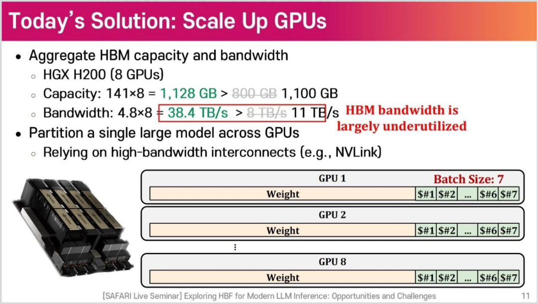 HBM 带宽在扩展 GPU 时利用不足的现象