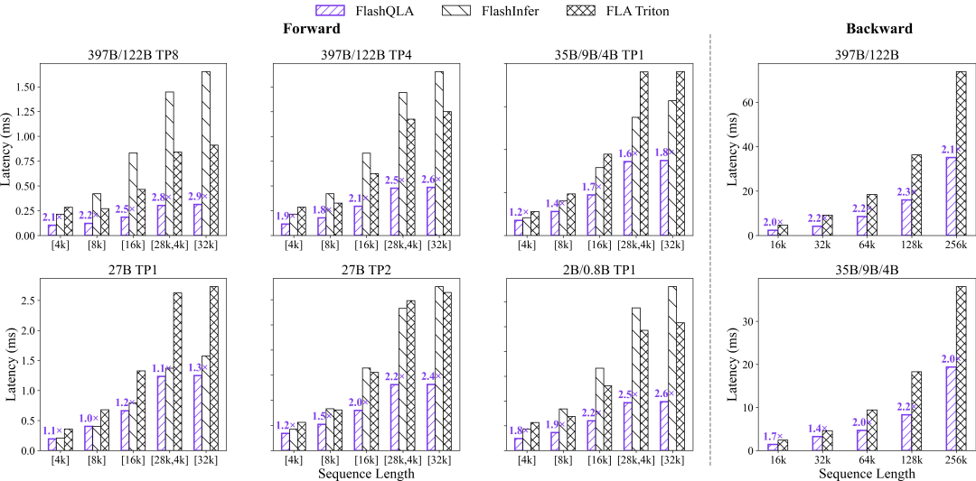 FlashQLA 与 FlashInfer、FLA Triton 在 H200 上的延迟对比