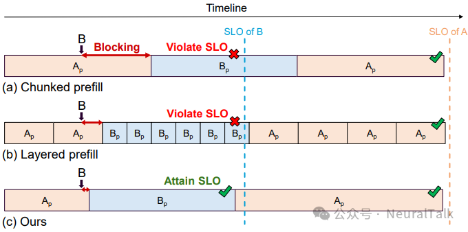 不同预填充粒度对TTFT SLO的满足情况对比