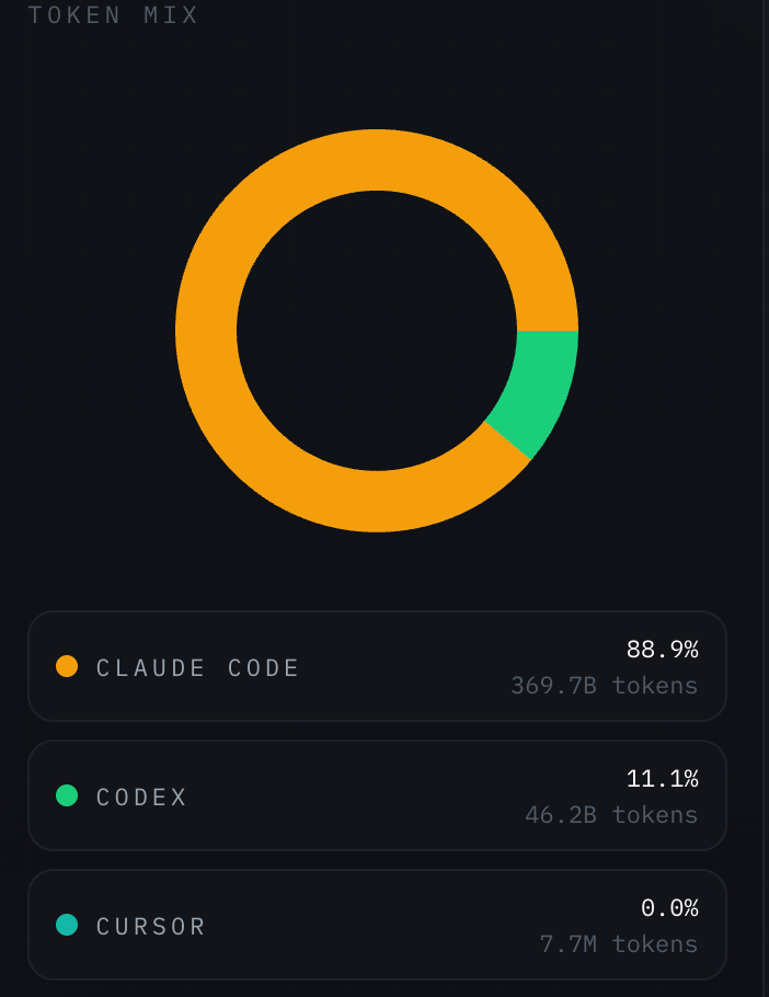 Token消耗占比环形图,Claude Code以88.9%的份额占据绝对主导地位,Codex占11.1%,Cursor几乎为0%。