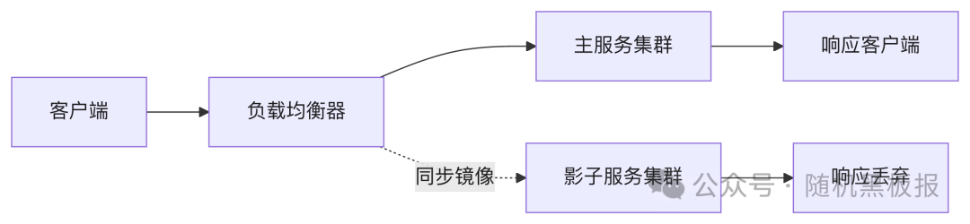 流量镜像基本架构图