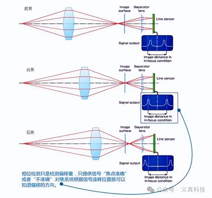 相位检测自动对焦（PDAF）在前焦、合焦、后焦状态下的工作原理图