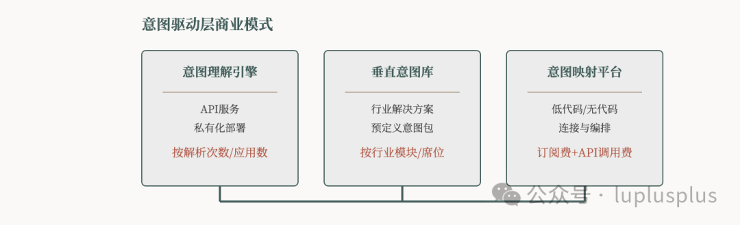 意图驱动层商业模式矩阵