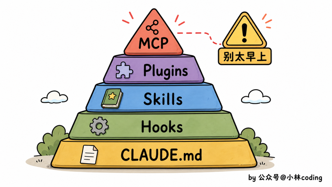 harness体系搭建的金字塔顺序,MCP放在顶层