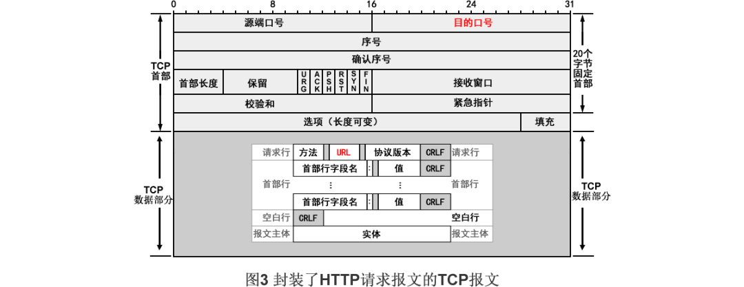 封装了HTTP请求报文的TCP报文结构