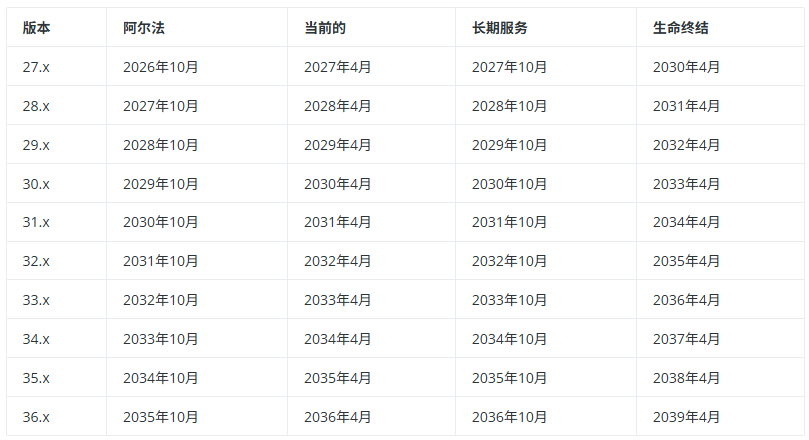 Node.js 未来十年(27.x - 36.x)版本发布时间表