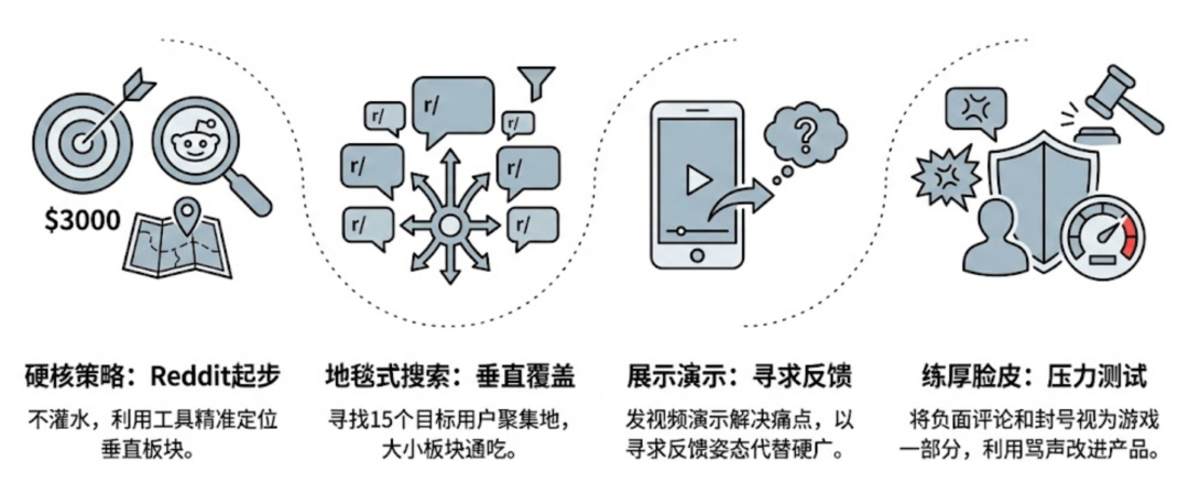 Reddit产品冷启动四大核心策略