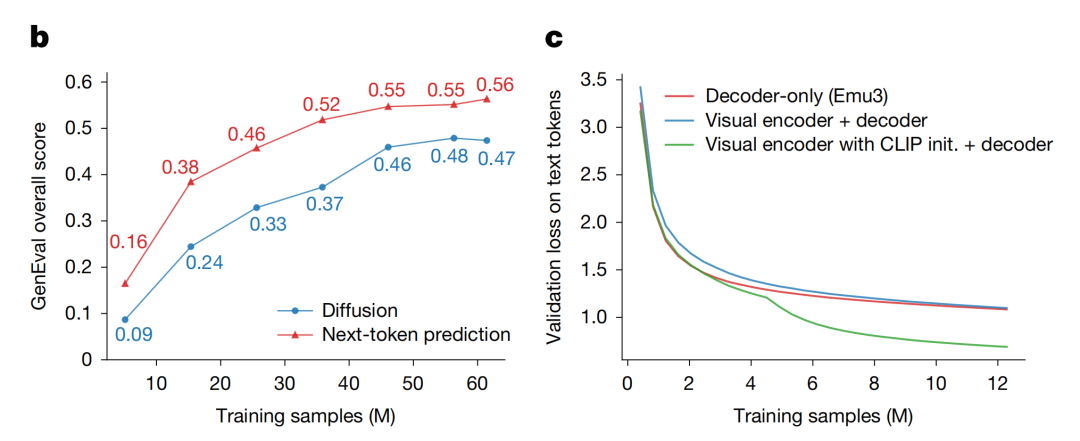 文生图与视觉语言理解训练对比图
