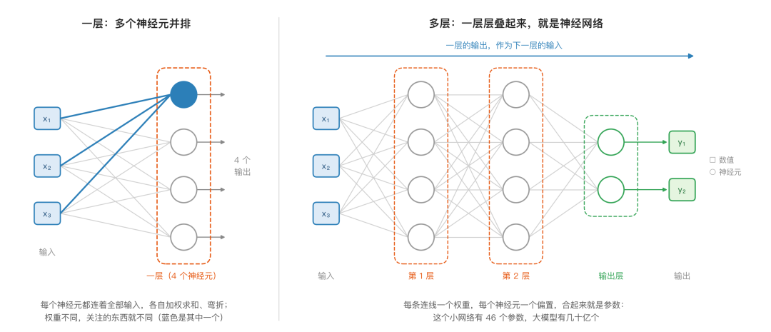 神经网络层级结构:一层是多个神经元并排,多层是一层输出作为下一层输入,一层层叠起来