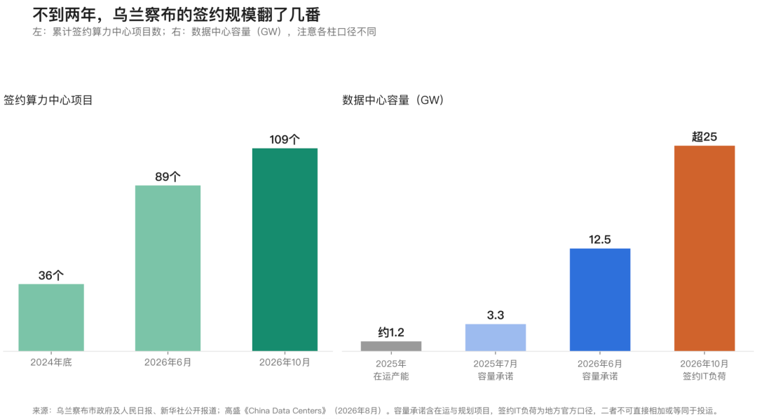 乌兰察布19万P算力家底：芯片、电力、水与全球版图