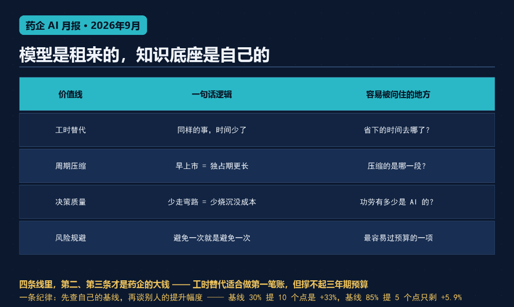 药企AI四条价值线的逻辑骨架:工时替代、周期压缩、决策质量、风险规避