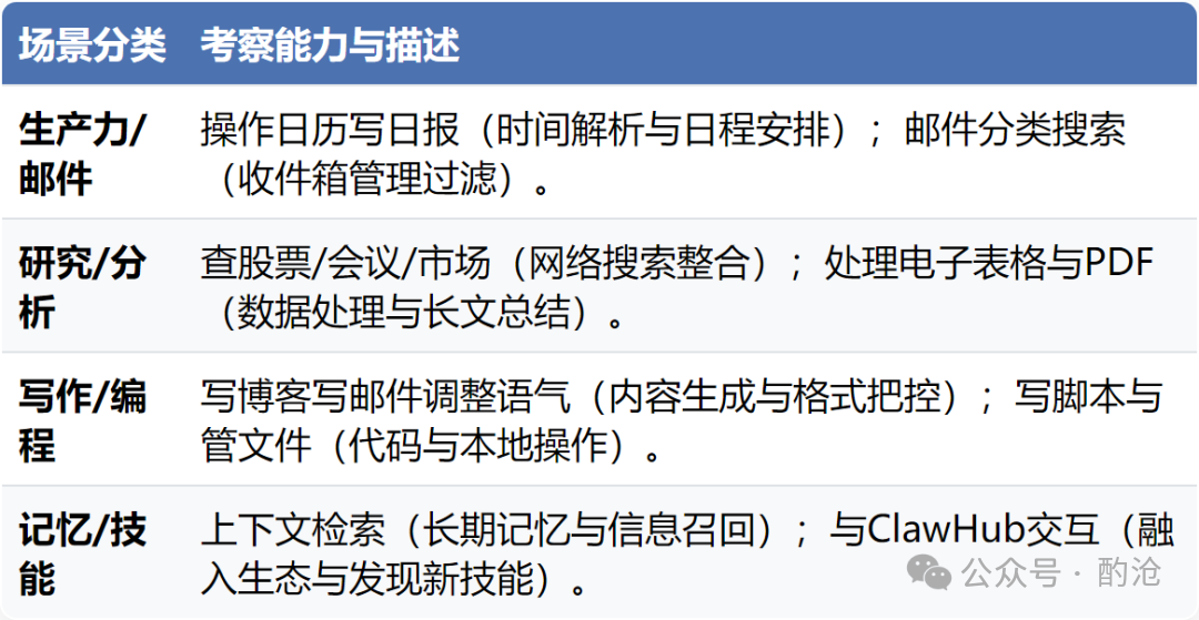 任务场景分类表格，覆盖生产力、研究、写作、记忆四大类