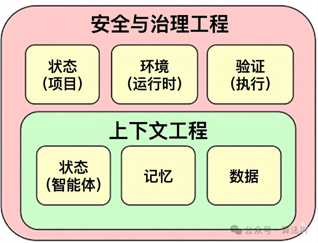 Harness Engineering架构图
