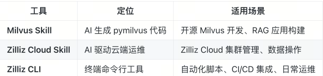 Milvus Skill, Zilliz Cloud Skill 与 Zilliz CLI 工具定位与适用场景对比表格