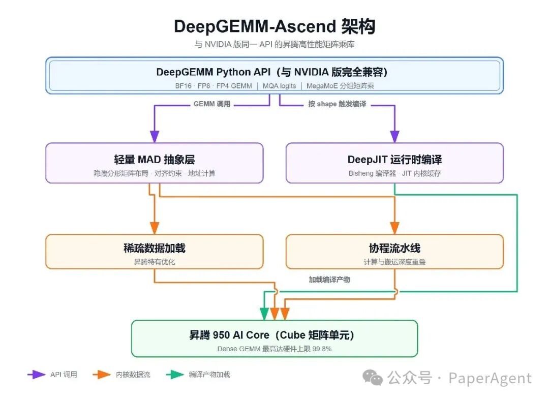 DeepGEMM-Ascend 架构流程图