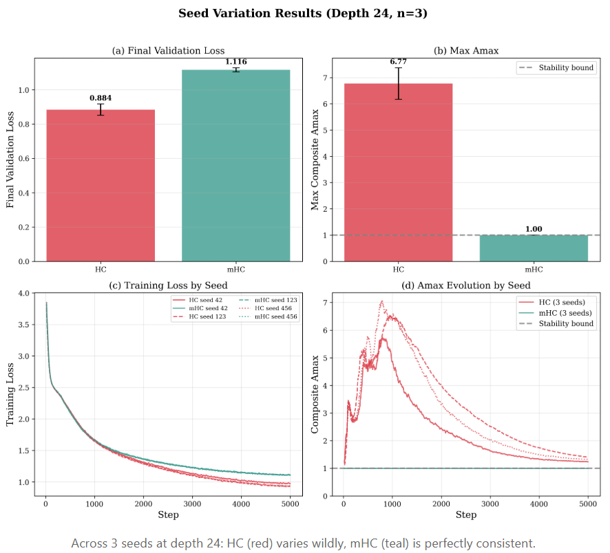 深度24时不同种子的验证损失、最大Amax等结果对比图
