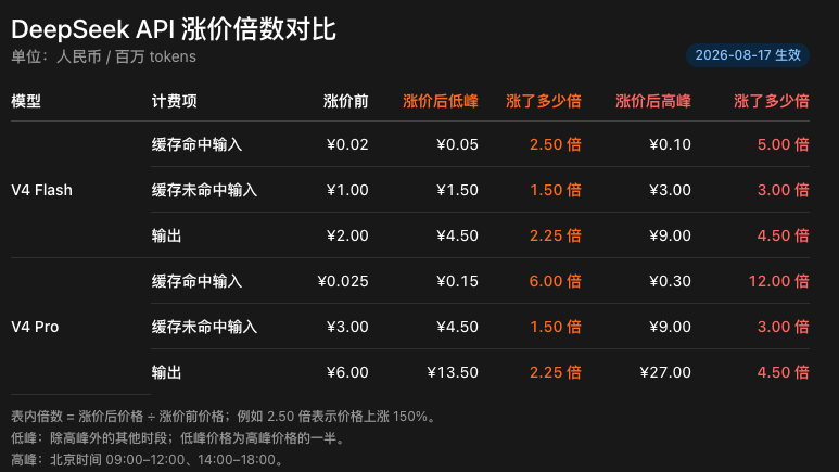 DeepSeek API 涨价倍数对比表