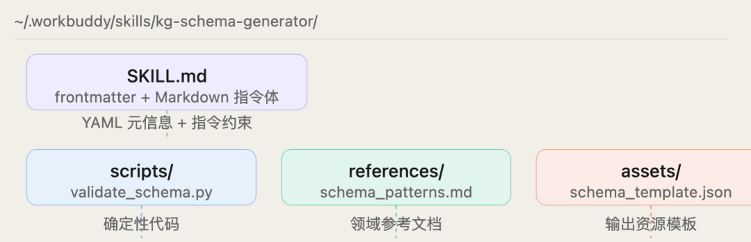 Skill文件目录结构示意图