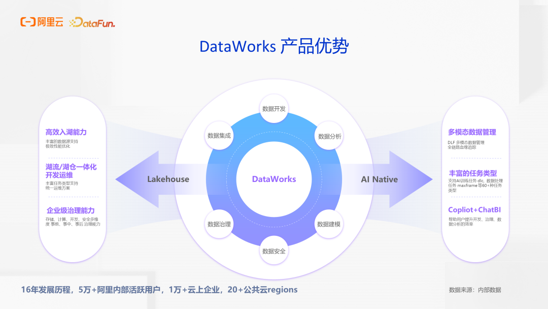 DataWorks 产品优势宣传图