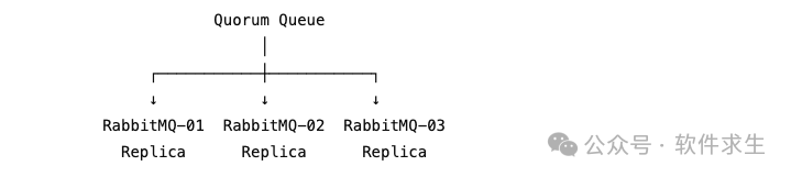 RabbitMQ Quorum Queue集群架构示意图
