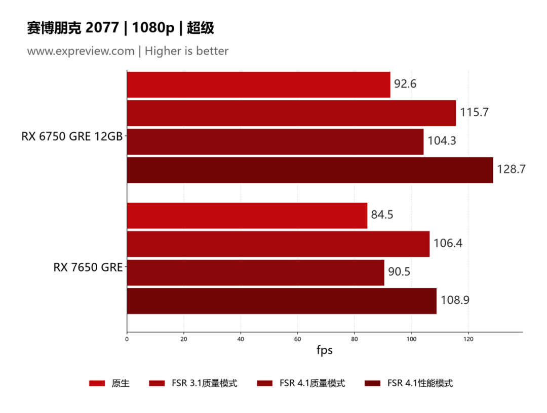 赛博朋克2077 1080p FSR 4.1 性能对比柱状图