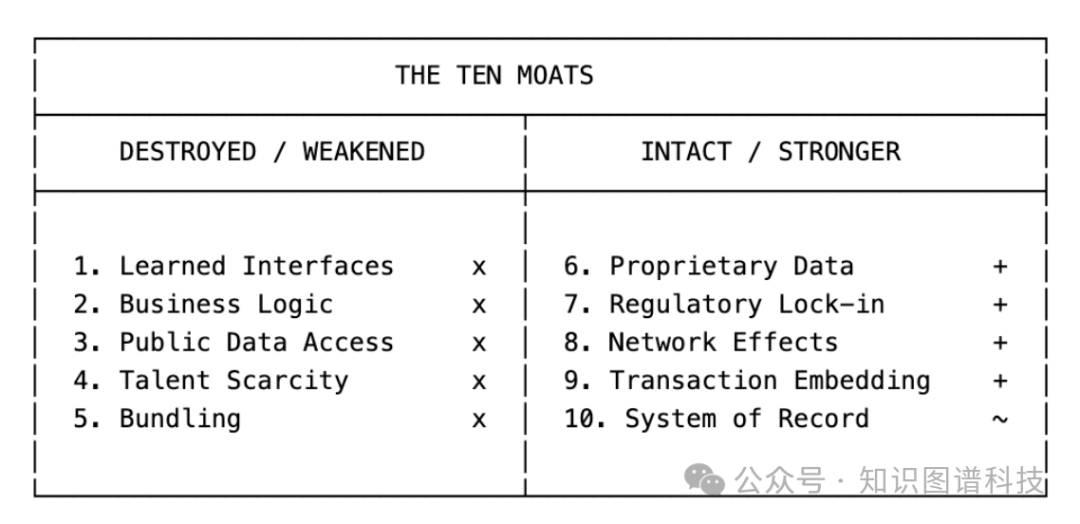 十大护城河状态分析表:DESTROYED/WEAKENED vs INTACT/STRONGER