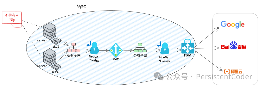 包含NAT网关的架构