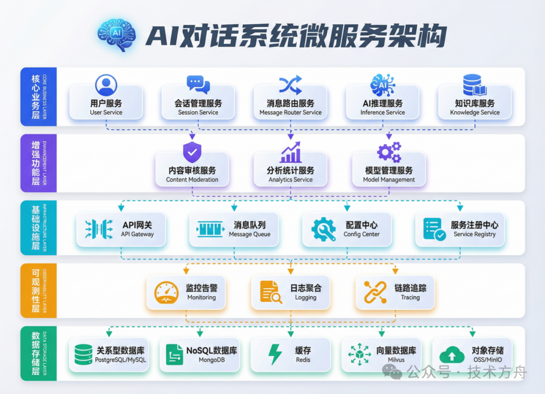 AI对话系统微服务架构图