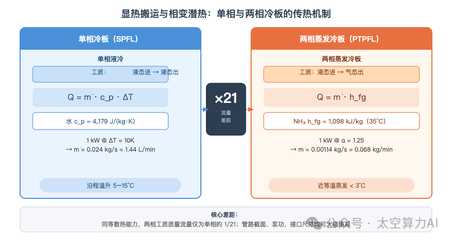 显热与潜热两种散热机制对比:NH₃ 汽化潜热是水显热容量(ΔT=10K)的 26 倍,同等散热能力下质量流量相差 21 倍