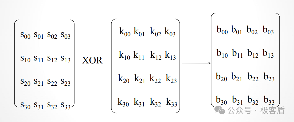 初始轮密钥加矩阵异或运算示意图