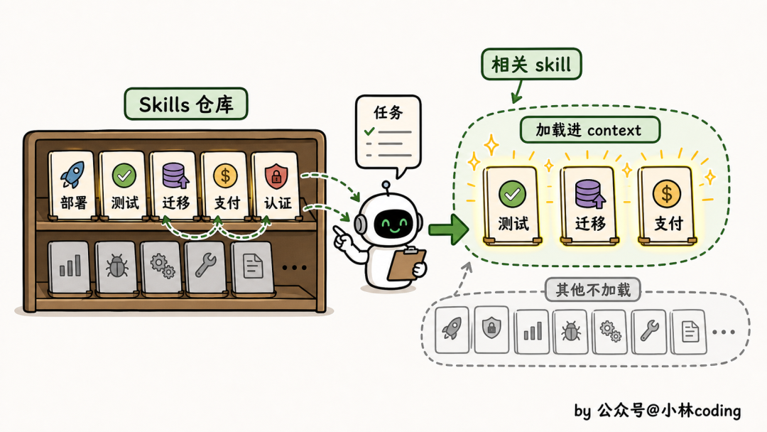Skills仓库按需加载机制演示