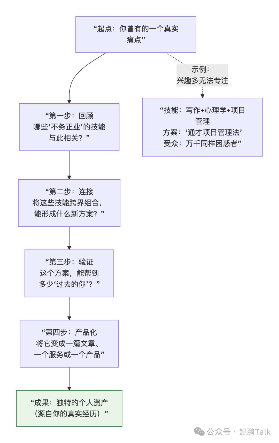 将个人痛点转化为独特资产的四步法