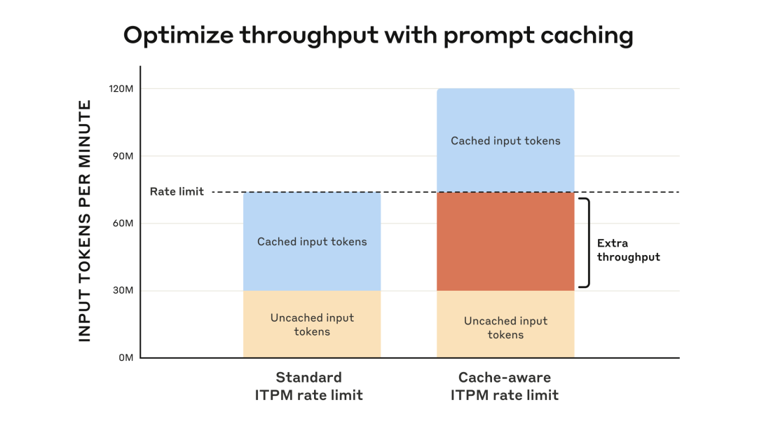 Prompt caching 吞吐量优化图